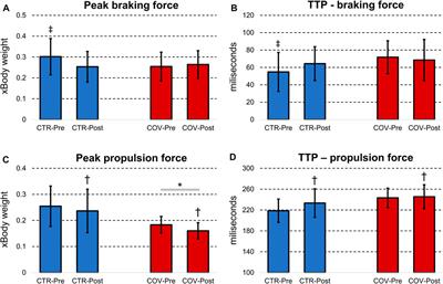 The Impact of COVID-19 and Muscle Fatigue on Cardiorespiratory Fitness and Running Kinetics in Female Recreational Runners